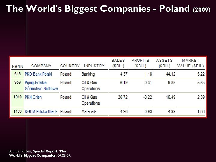 The World's Biggest Companies - Poland (2009) Source: Forbes, Special Report, The World's Biggest