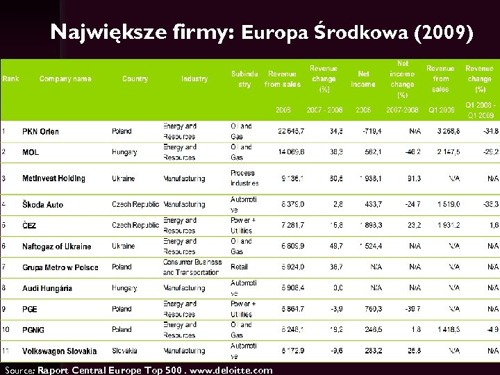 Największe firmy: Europa Środkowa (2009) Source: Raport Central Europe Top 500. www. deloitte. com