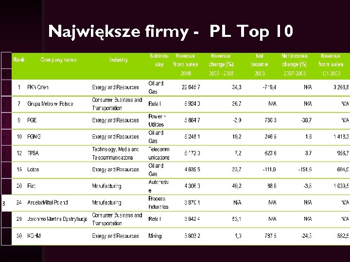 Największe firmy - PL Top 10 