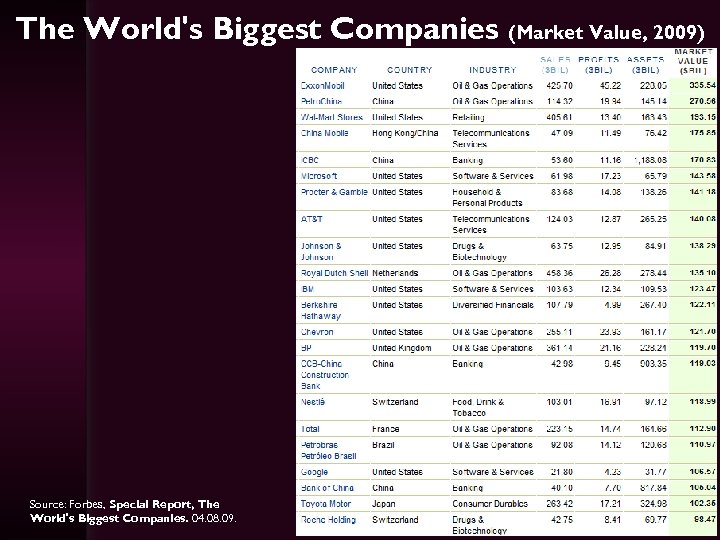 The World's Biggest Companies (Market Value, 2009) Source: Forbes, Special Report, The World's Biggest