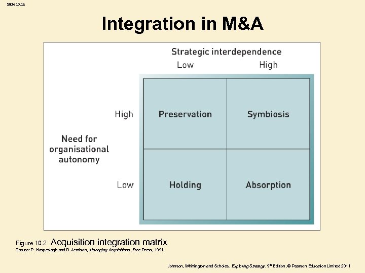 Slide 10. 13 Integration in M&A Figure 10. 2 Acquisition integration matrix Source: P.