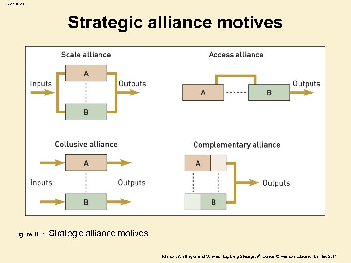 Slide 10. 20 Strategic alliance motives Figure 10. 3 Strategic alliance motives Johnson, Whittington