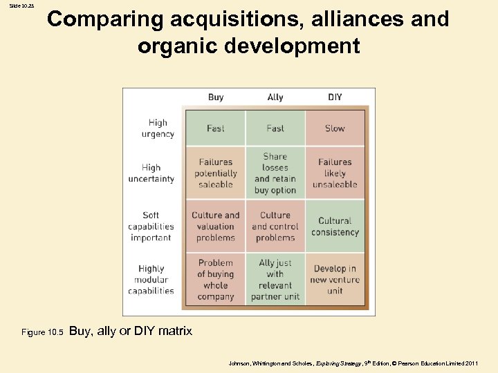 Slide 10. 23 Comparing acquisitions, alliances and organic development Figure 10. 5 Buy, ally