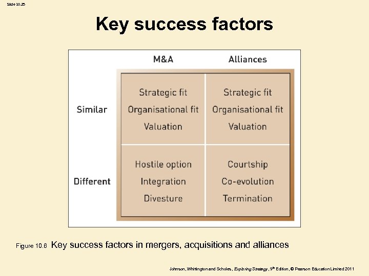 Slide 10. 25 Key success factors Figure 10. 6 Key success factors in mergers,