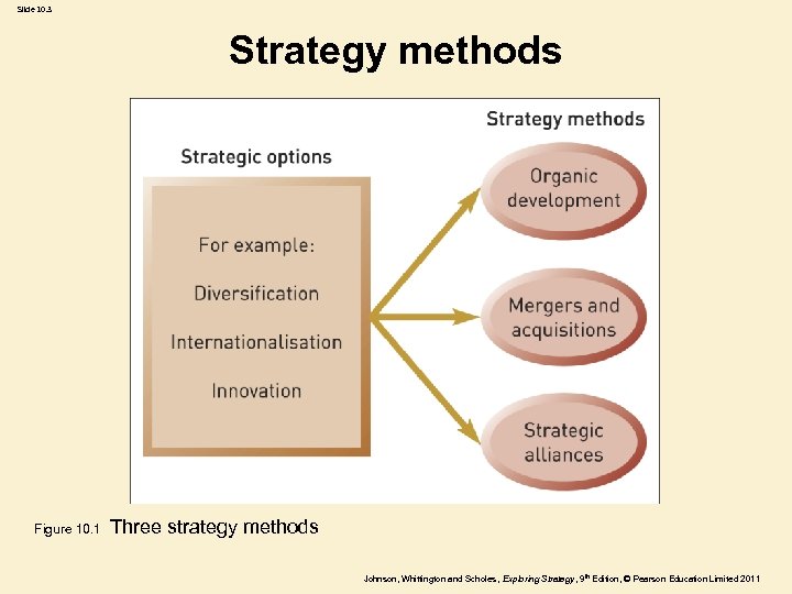 Slide 10. 3 Strategy methods Figure 10. 1 Three strategy methods Johnson, Whittington and