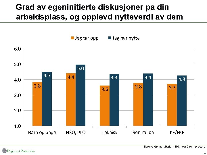 Grad av egeninitierte diskusjoner på din arbeidsplass, og opplevd nytteverdi av dem Jeg tar