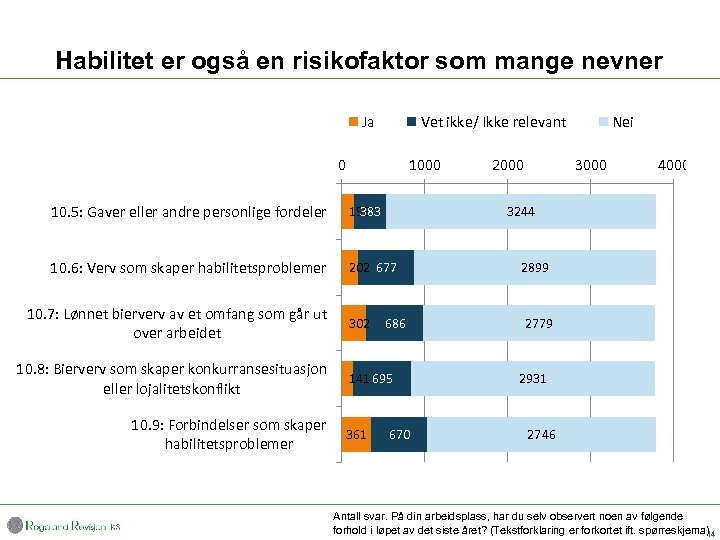 Habilitet er også en risikofaktor som mange nevner Ja Vet ikke/ Ikke relevant 0