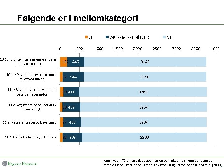 Følgende er i mellomkategori Ja 0 10. 10: Bruk av kommunens eiendeler til private