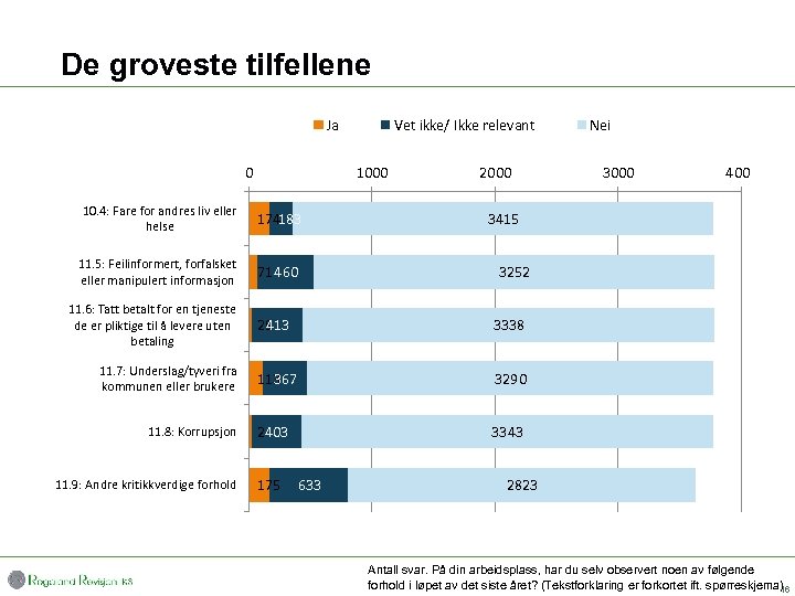 De groveste tilfellene Ja 0 1000 10. 4: Fare for andres liv eller helse