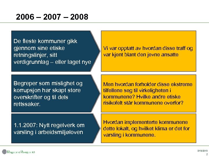 2006 – 2007 – 2008 De fleste kommuner gikk gjennom sine etiske retningslinjer, sitt