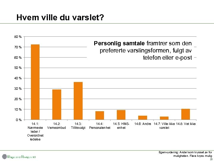 Hvem ville du varslet? 80 % Personlig samtale framtrer som den prefererte varslingsformen, fulgt