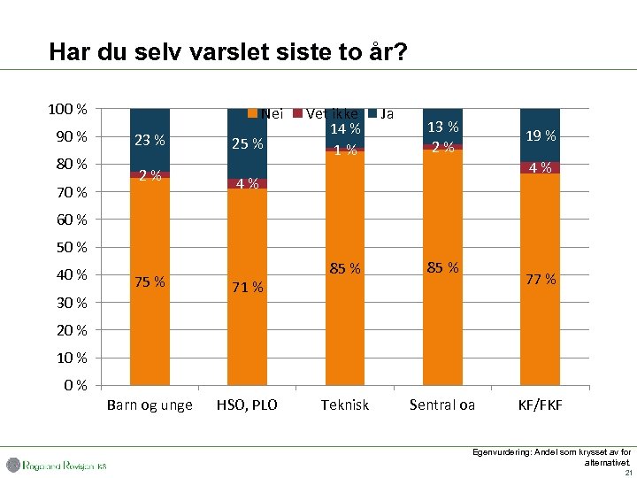 Har du selv varslet siste to år? 100 % 90 % 80 % 70