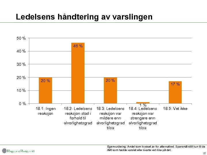 Ledelsens håndtering av varslingen 50 % 46 % 40 % 30 % 20 %