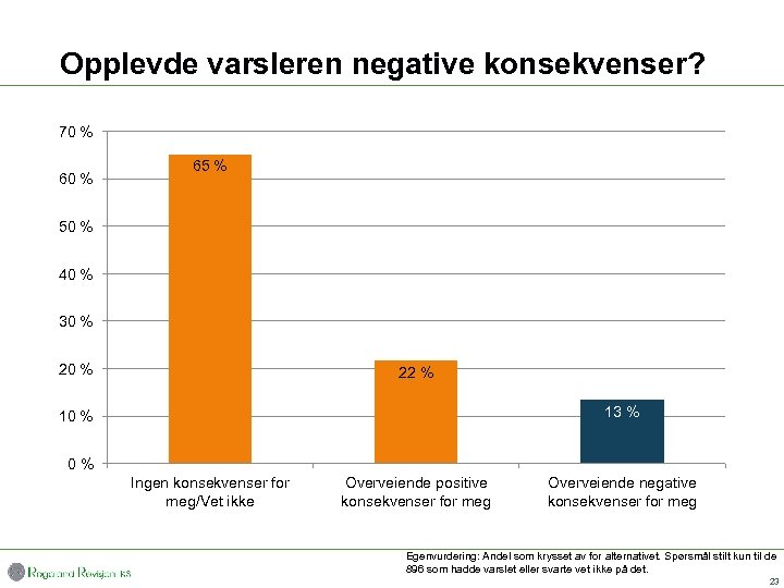Opplevde varsleren negative konsekvenser? 70 % 65 % 50 % 40 % 30 %