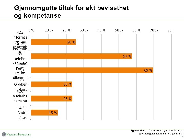 Gjennomgåtte tiltak for økt bevissthet og kompetanse 4. 1: Informas jon ved 4. 2: