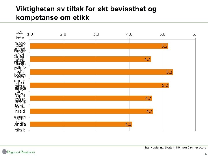 Viktigheten av tiltak for økt bevissthet og kompetanse om etikk 5. 1: 1. 0