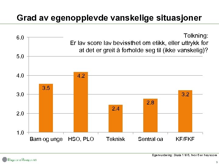 Grad av egenopplevde vanskelige situasjoner Tolkning: Er lav score lav bevissthet om etikk, eller