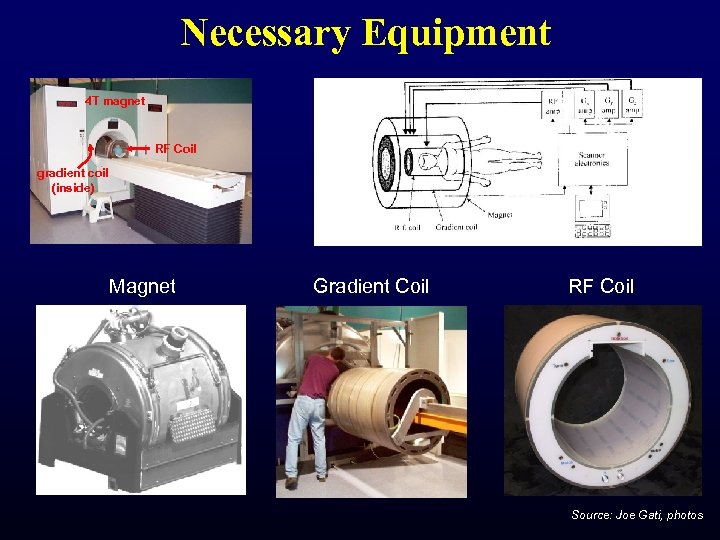 Necessary Equipment 4 T magnet RF Coil gradient coil (inside) Magnet Gradient Coil RF