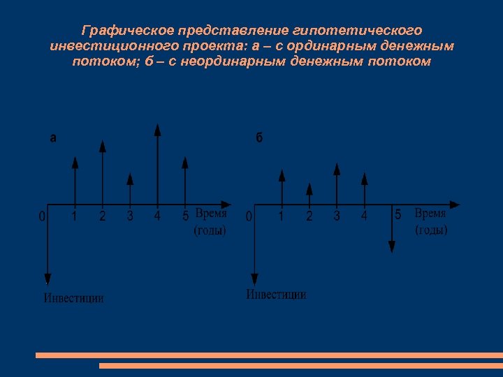 Графическое представление гипотетического инвестиционного проекта: а – с ординарным денежным потоком; б – с
