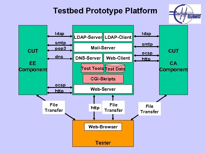 Testbed Prototype Platform ldap smtp pop 3 CUT dns EE Component LDAP-Server LDAP-Client Mail-Server