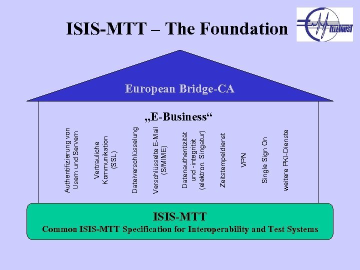 weitere PKI-Dienste Single Sign On VPN Zeitstempeldienst Datenauthentizität und -integrität (elektron. Singatur) Verschlüsselte E-Mail