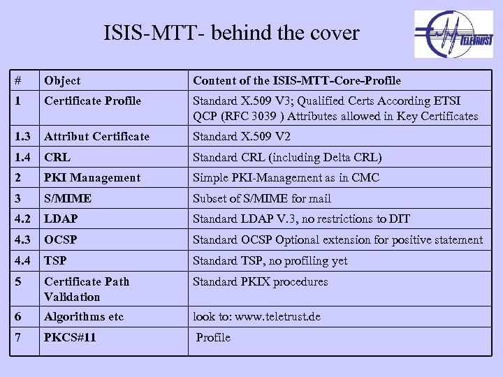 ISIS-MTT- behind the cover # Object Content of the ISIS-MTT-Core-Profile 1 Certificate Profile Standard
