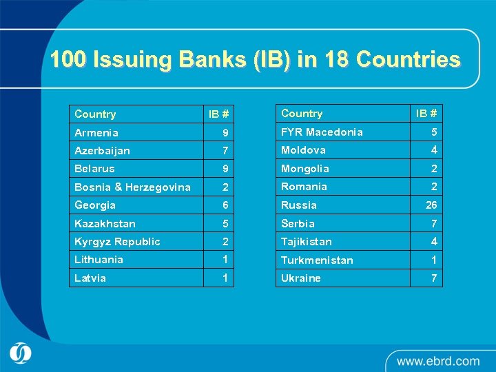 100 Issuing Banks (IB) in 18 Countries Country IB # Armenia 9 FYR Macedonia