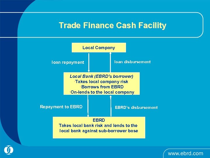 Trade Finance Cash Facility Local Company loan repayment loan disbursement Local Bank (EBRD’s borrower)