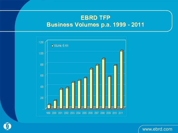 EBRD TFP Business Volumes p. a. 1999 - 2011 