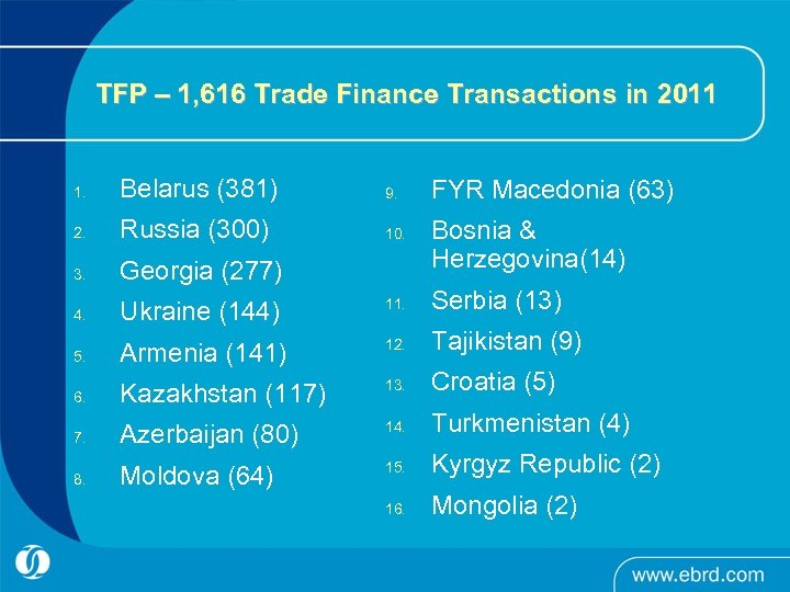 TFP – 1, 616 Trade Finance Transactions in 2011 1. Belarus (381) 9. 2.