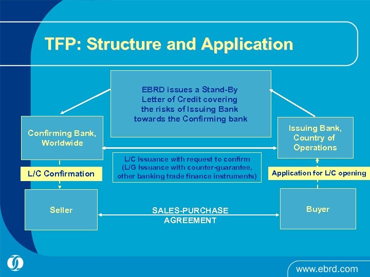 TFP: Structure and Application EBRD issues a Stand-By Letter of Credit covering the risks