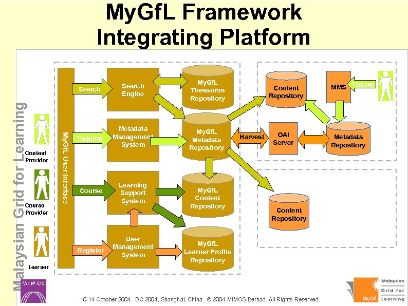My. Gf. L Framework Integrating Platform Malaysian Grid for Learning Content Provider Course Provider