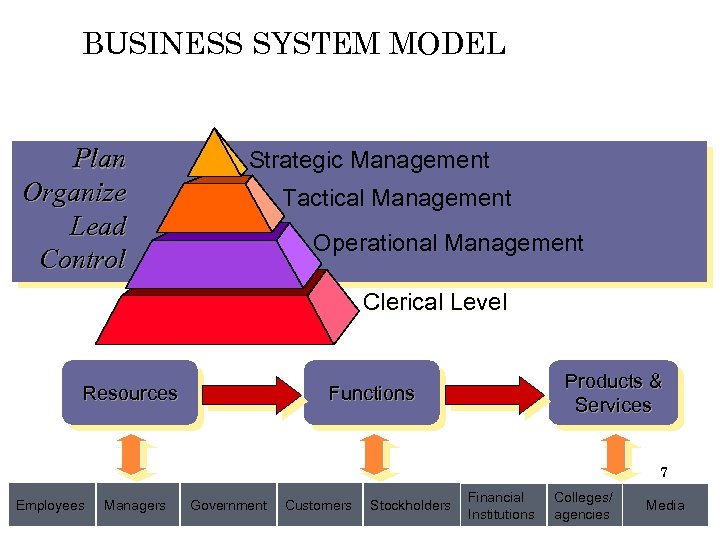 BUSINESS SYSTEM MODEL Plan Organize Lead Control Strategic Management Tactical Management Operational Management Clerical