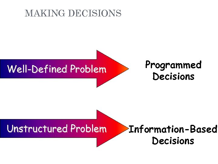 MAKING DECISIONS Well-Defined Problem Programmed Decisions Unstructured Problem Information-Based Decisions 9 