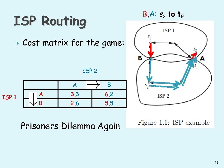 B, A: s 1 to t 12 2 to t ISP Routing Cost matrix