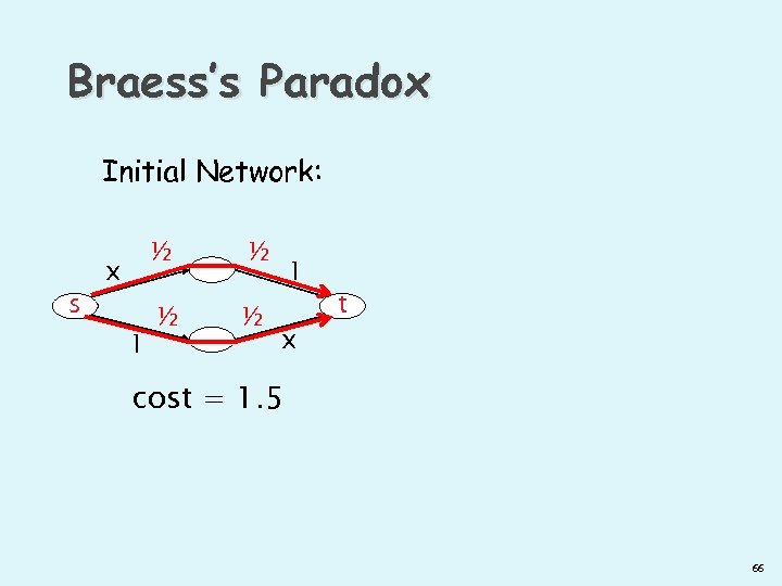 Braess’s Paradox Initial Network: s ½ x 1 ½ ½ ½ 1 x t