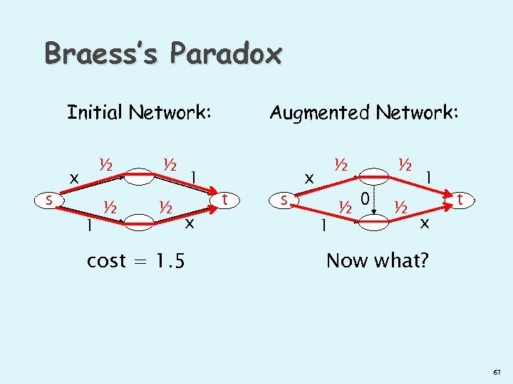 Braess’s Paradox Initial Network: s ½ x 1 ½ ½ ½ 1 x cost