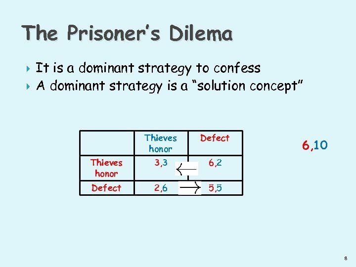 The Prisoner’s Dilema It is a dominant strategy to confess A dominant strategy is
