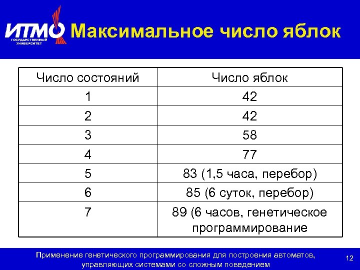 Максимальное число яблок Число состояний 1 2 3 4 5 6 7 Число яблок