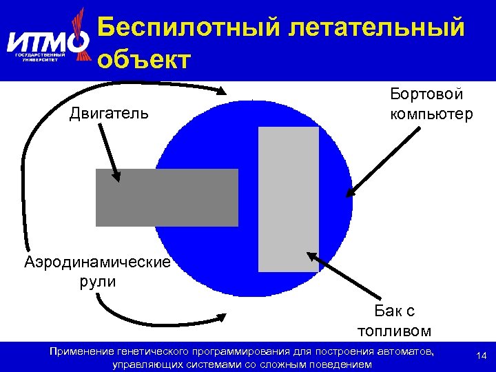 Беспилотный летательный объект Двигатель Бортовой компьютер Аэродинамические рули Бак с топливом Применение генетического программирования