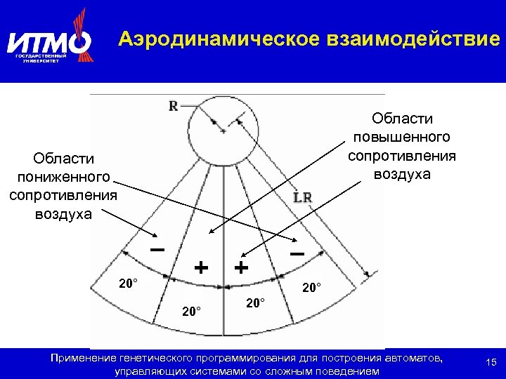 Аэродинамическое взаимодействие Области повышенного сопротивления воздуха Области пониженного сопротивления воздуха – 20° + +