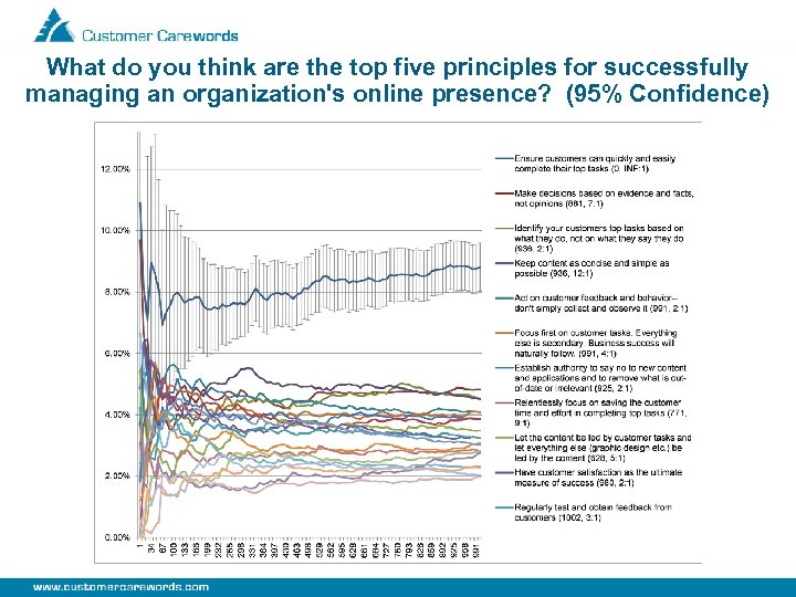What do you think are the top five principles for successfully managing an organization's