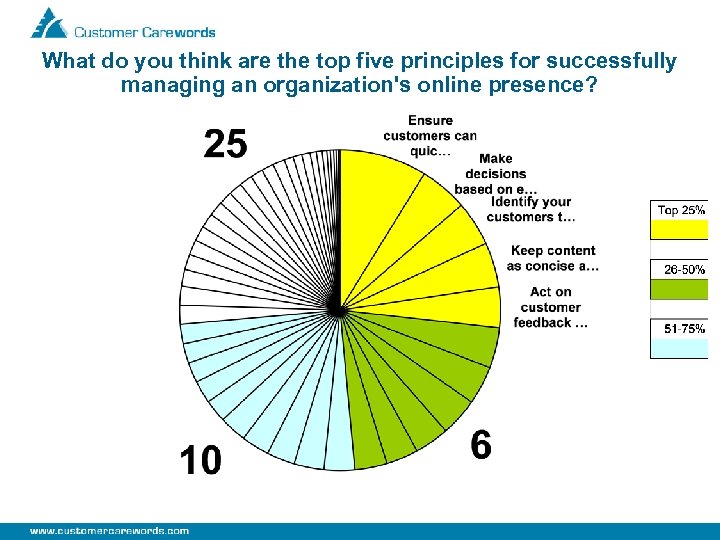 What do you think are the top five principles for successfully managing an organization's