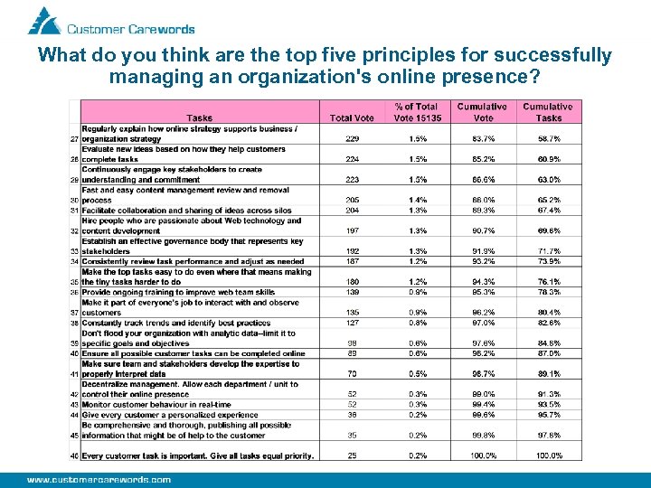 What do you think are the top five principles for successfully managing an organization's