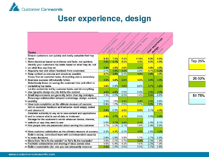 User experience, design 