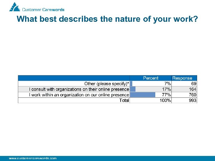 What best describes the nature of your work? 