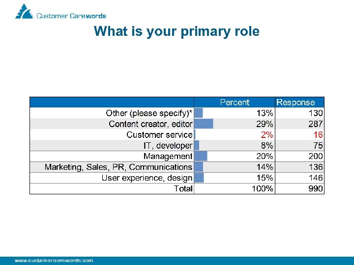 What is your primary role 