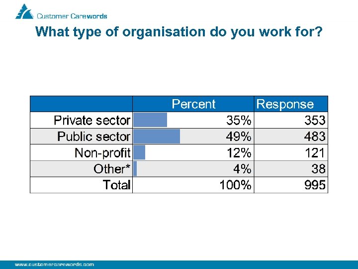 What type of organisation do you work for? 