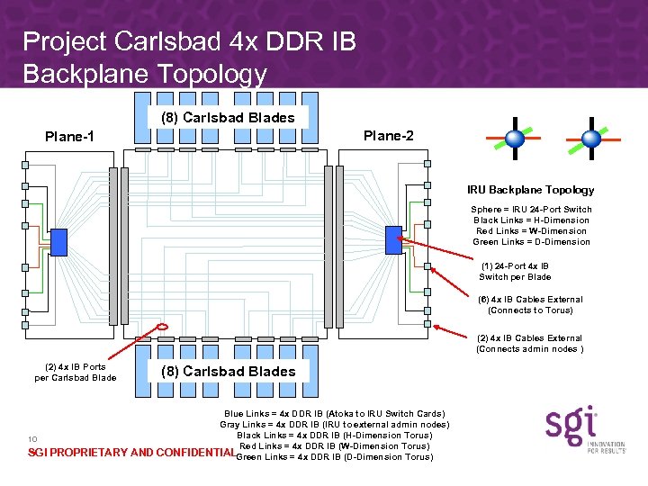 Project Carlsbad 4 x DDR IB Backplane Topology (8) Carlsbad Blades Plane-2 Plane-1 IRU