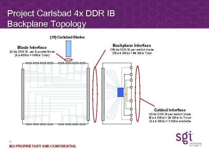 Project Carlsbad 4 x DDR IB Backplane Topology (16) Carlsbad Blades Blade Interface (2)